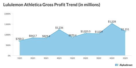 lululemon financial report.